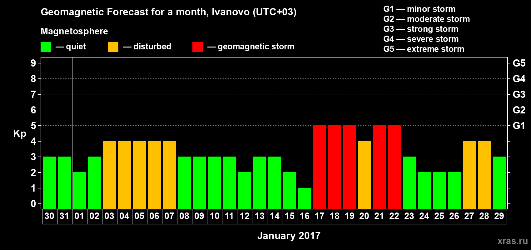 Forecast of the daily maximal value of geomagnetic index Kp for <b>1 month</b> (31 days) <b>from Dec 30, 2016 to Jan 29, 2017</b>