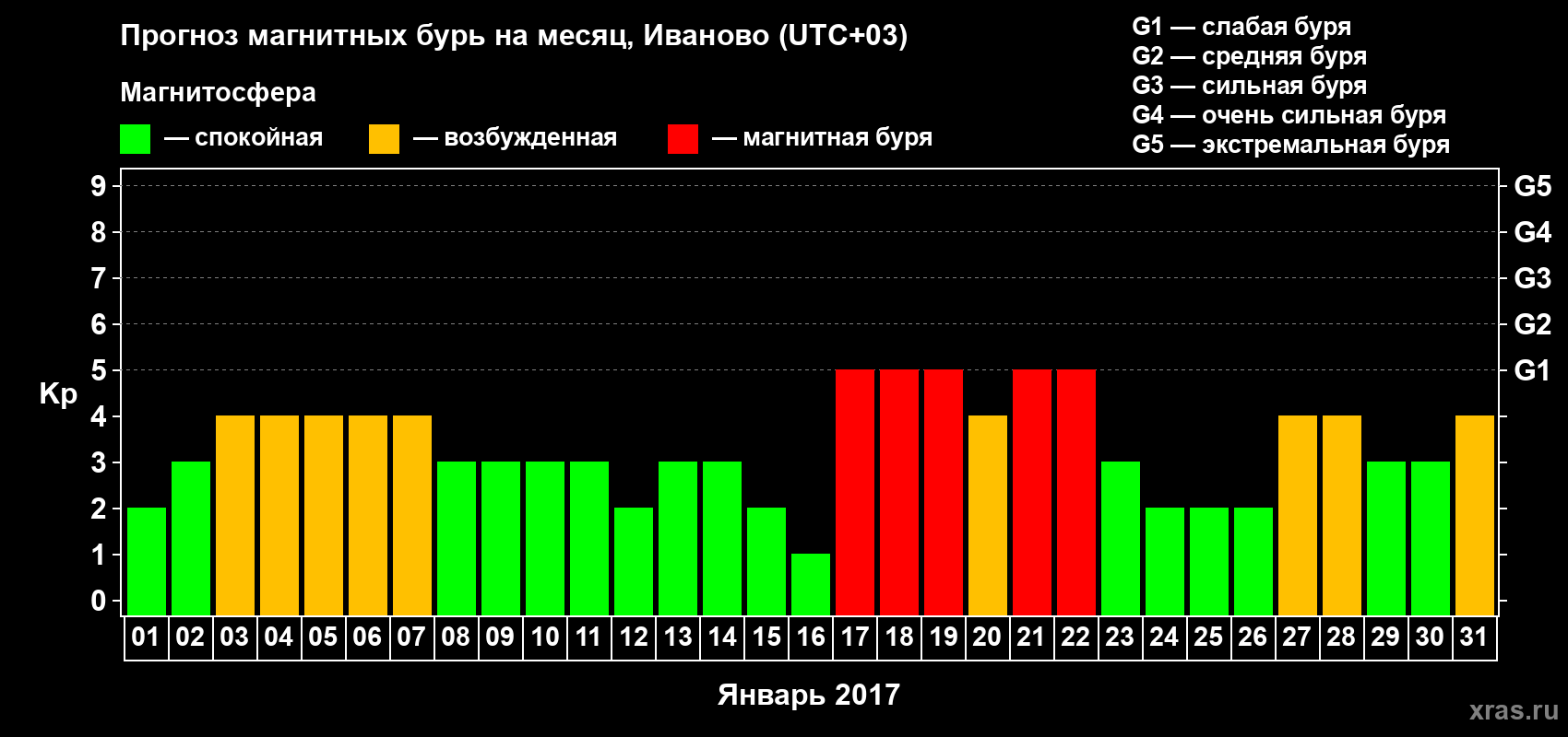 Прогноз максимального суточного геомагнитного индекса Kp на <b>1 месяц</b> (31 день) <b>с 01 января по 31 января 2017 г</b>