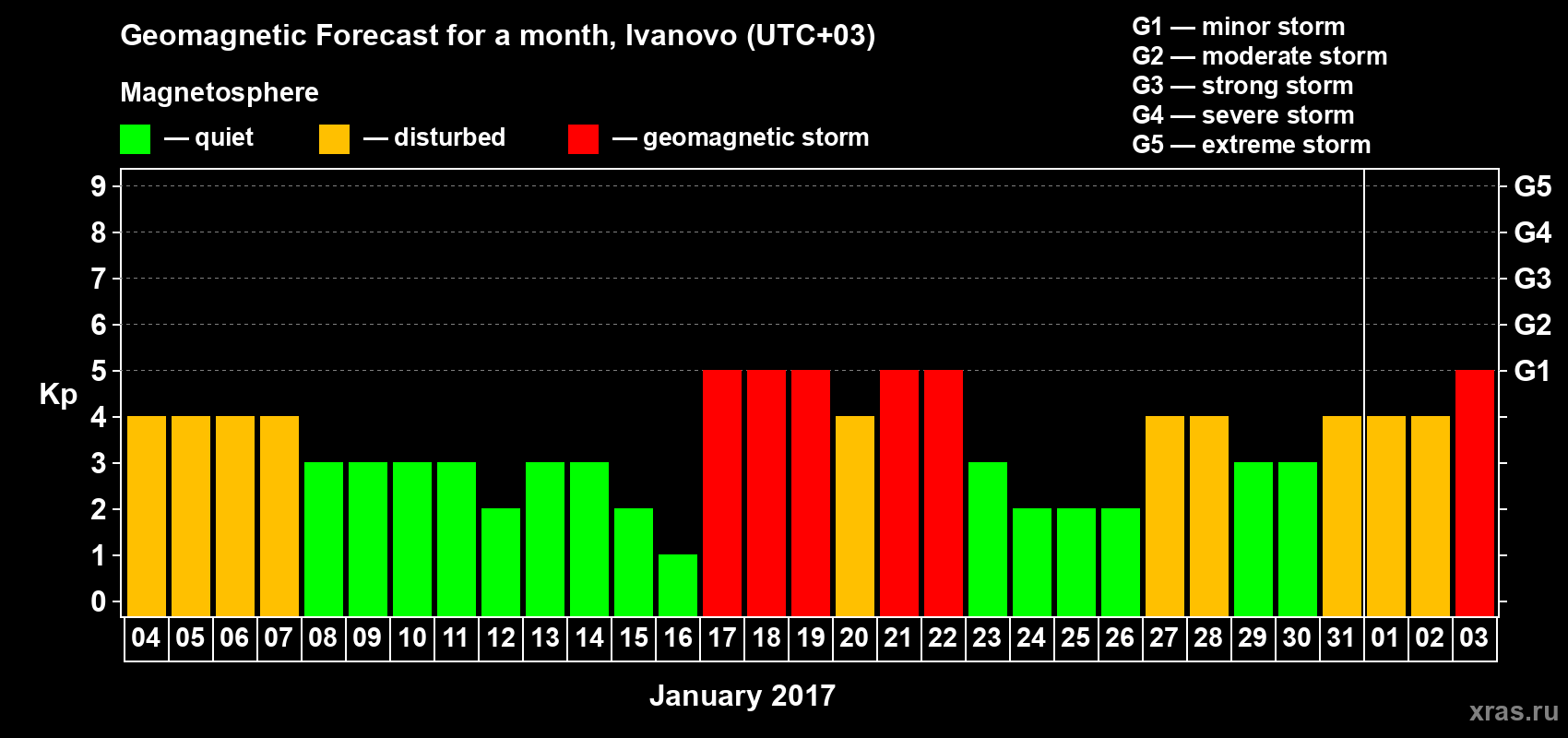 Forecast of the daily maximal value of geomagnetic index Kp for <b>1 month</b> (31 days) <b>from Jan 04, 2017 to Feb 03, 2017</b>