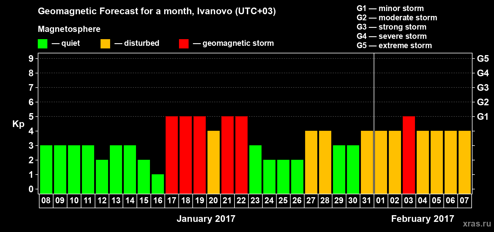 Forecast of the daily maximal value of geomagnetic index Kp for <b>1 month</b> (31 days) <b>from Jan 08, 2017 to Feb 07, 2017</b>