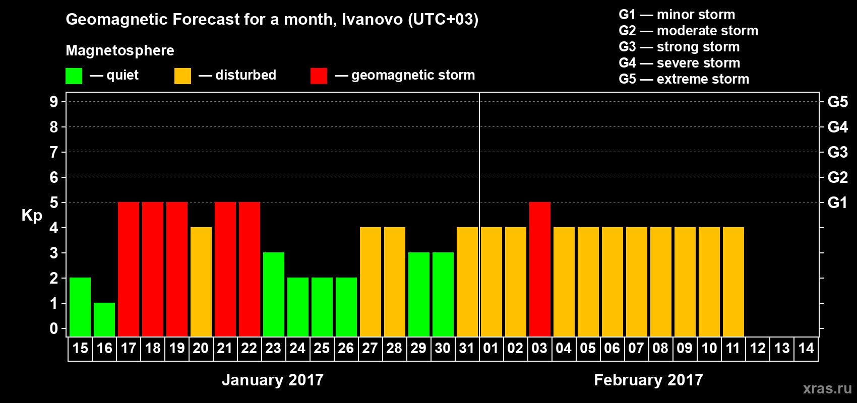 Forecast of the daily maximal value of geomagnetic index Kp for <b>1 month</b> (31 days) <b>from Jan 15, 2017 to Feb 14, 2017</b>