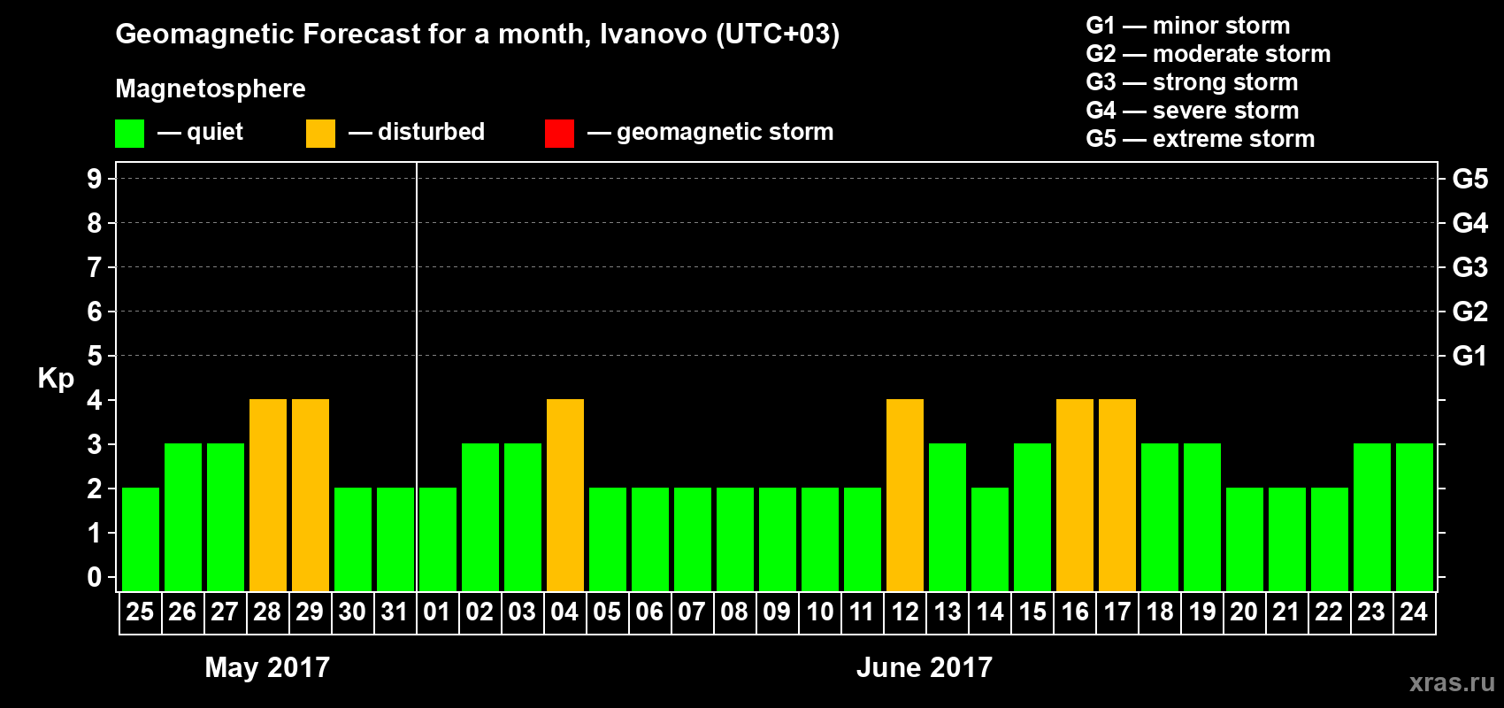 Forecast of the daily maximal value of geomagnetic index Kp for <b>1 month</b> (31 days) <b>from May 25, 2017 to Jun 24, 2017</b>