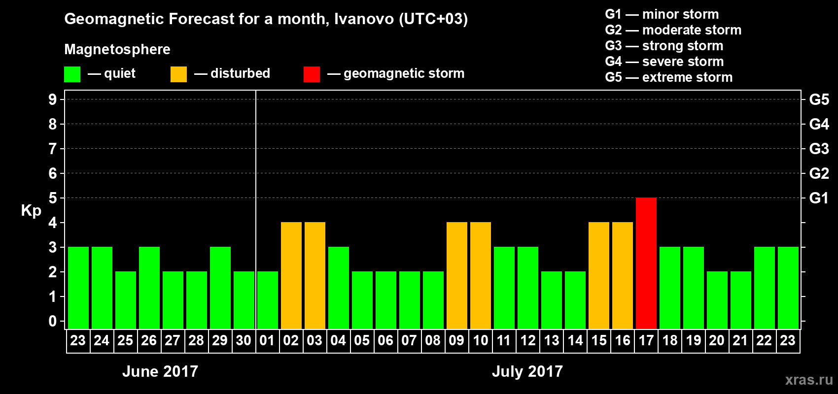 Forecast of the daily maximal value of geomagnetic index Kp for <b>1 month</b> (31 days) <b>from Jun 23, 2017 to Jul 23, 2017</b>