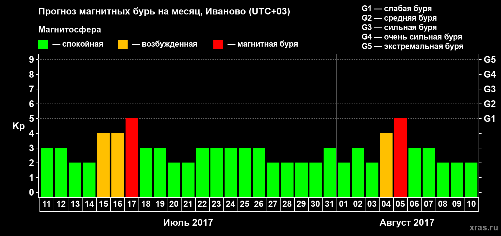 Прогноз максимального суточного геомагнитного индекса Kp на <b>1 месяц</b> (31 день) <b>с 11 июля по 10 августа 2017 г</b>