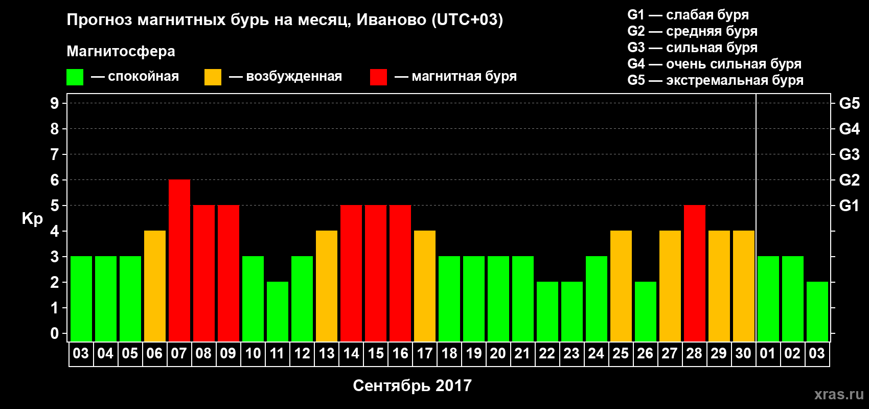 Прогноз максимального суточного геомагнитного индекса Kp на <b>1 месяц</b> (31 день) <b>с 03 сентября по 03 октября 2017 г</b>