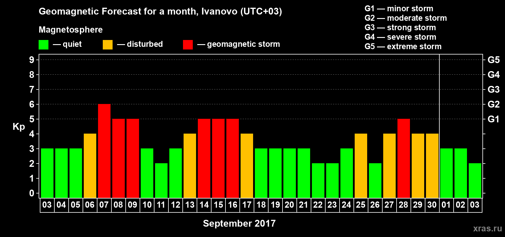 Forecast of the daily maximal value of geomagnetic index Kp for <b>1 month</b> (31 days) <b>from Sep 03, 2017 to Oct 03, 2017</b>