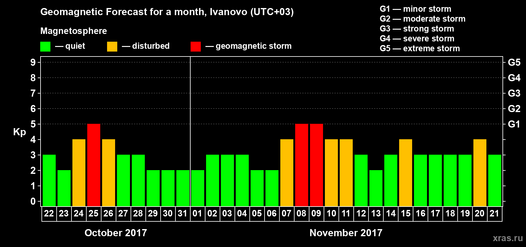 Forecast of the daily maximal value of geomagnetic index Kp for <b>1 month</b> (31 days) <b>from Oct 22, 2017 to Nov 21, 2017</b>