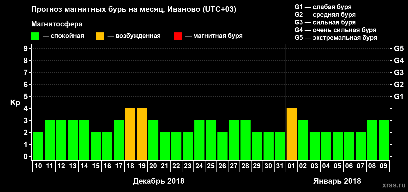 Прогноз максимального суточного геомагнитного индекса Kp на <b>1 месяц</b> (31 день) <b>с 10 декабря 2017 г по 09 января 2018 г</b>