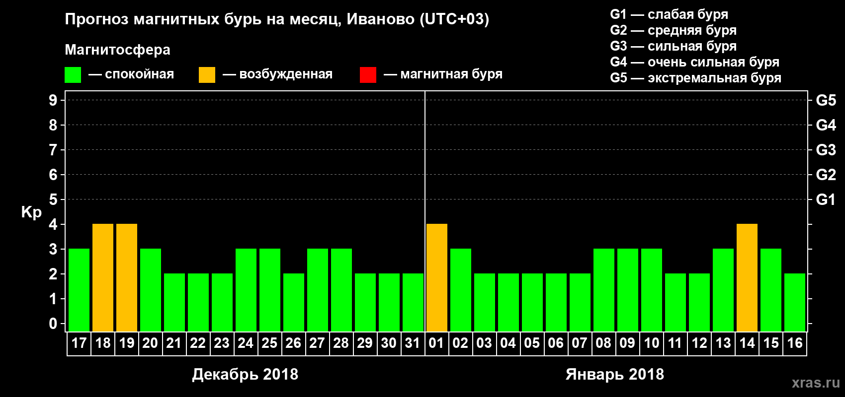 Прогноз максимального суточного геомагнитного индекса Kp на <b>1 месяц</b> (31 день) <b>с 17 декабря 2017 г по 16 января 2018 г</b>