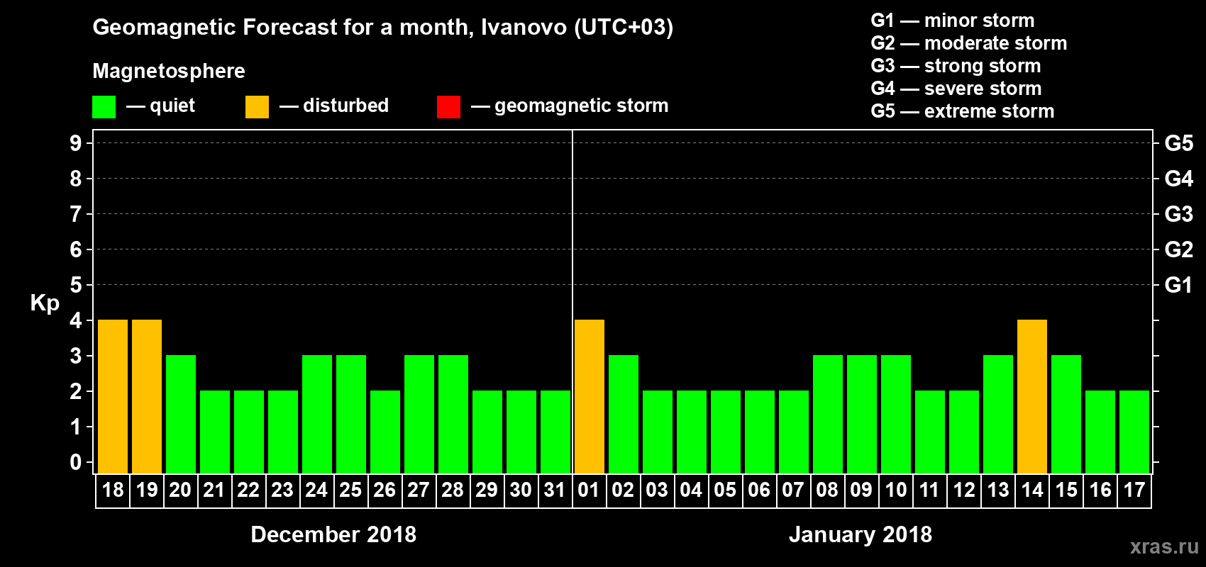 Forecast of the daily maximal value of geomagnetic index Kp for <b>1 month</b> (31 days) <b>from Dec 18, 2017 to Jan 17, 2018</b>