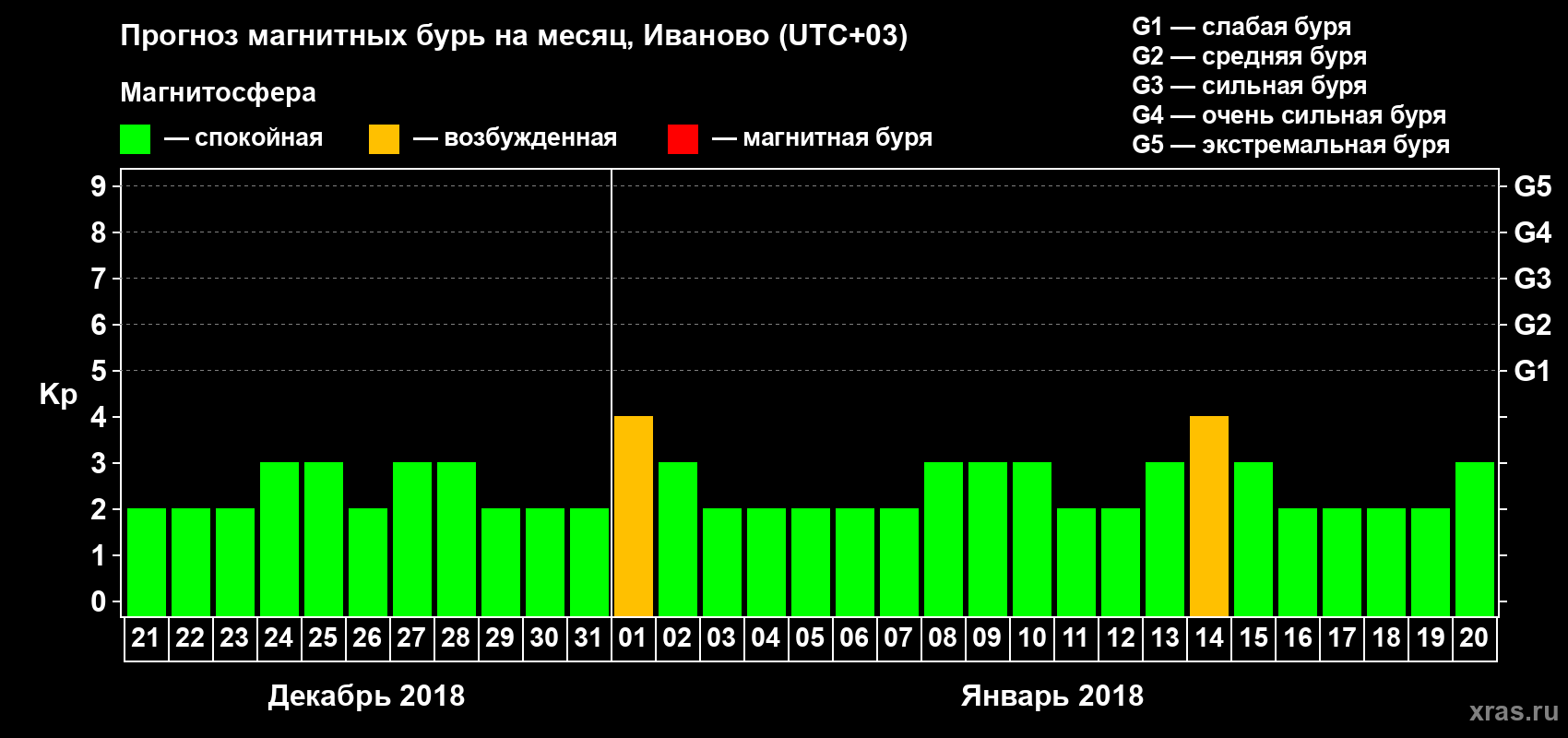 Прогноз максимального суточного геомагнитного индекса Kp на <b>1 месяц</b> (31 день) <b>с 21 декабря 2017 г по 20 января 2018 г</b>