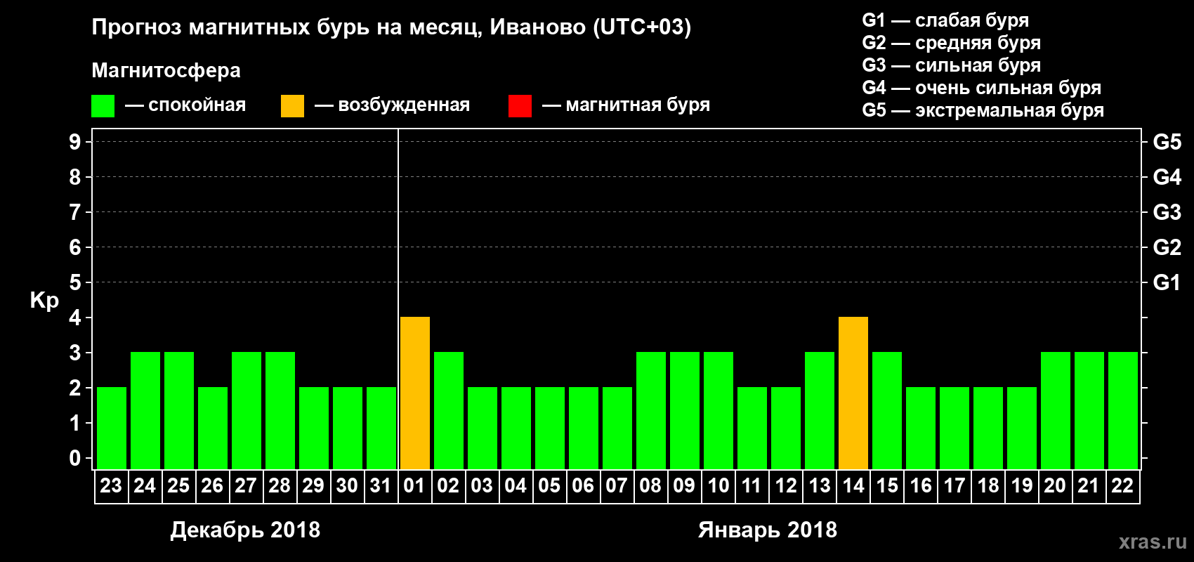 Прогноз максимального суточного геомагнитного индекса Kp на <b>1 месяц</b> (31 день) <b>с 23 декабря 2017 г по 22 января 2018 г</b>