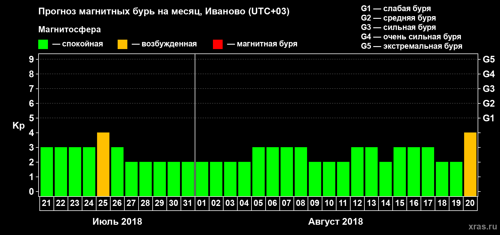 Прогноз максимального суточного геомагнитного индекса Kp на <b>1 месяц</b> (31 день) <b>с 21 июля по 20 августа 2018 г</b>