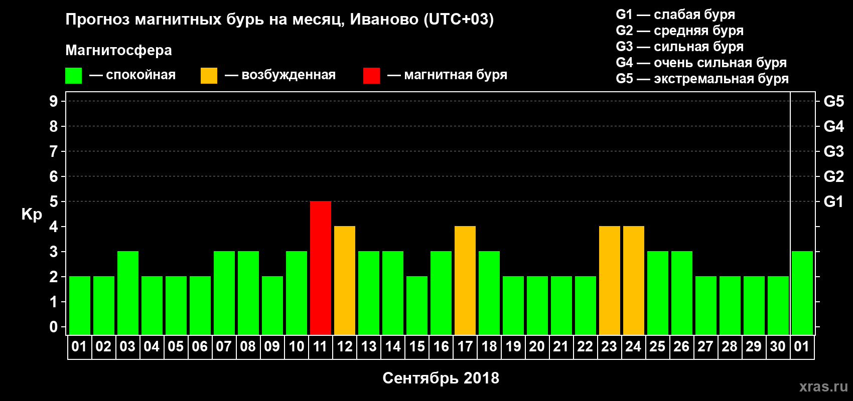 Прогноз максимального суточного геомагнитного индекса Kp на <b>1 месяц</b> (31 день) <b>с 01 сентября по 01 октября 2018 г</b>