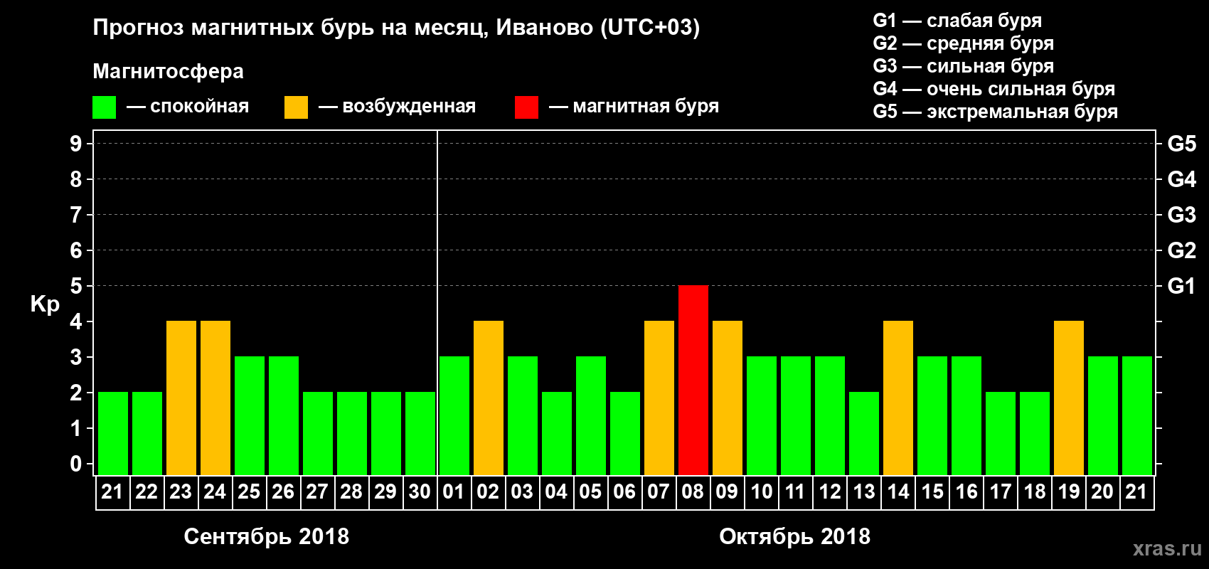 Прогноз максимального суточного геомагнитного индекса Kp на <b>1 месяц</b> (31 день) <b>с 21 сентября по 21 октября 2018 г</b>