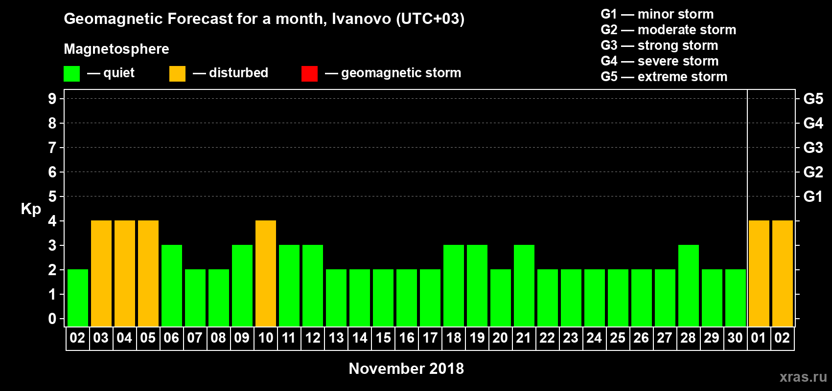Forecast of the daily maximal value of geomagnetic index Kp for <b>1 month</b> (31 days) <b>from Nov 02, 2018 to Dec 02, 2018</b>