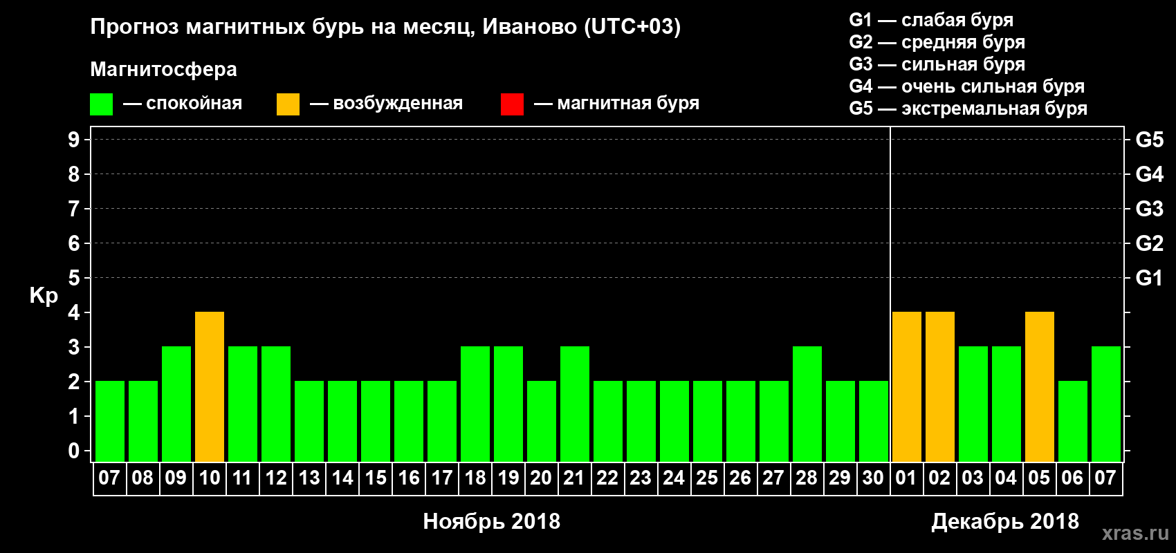 Прогноз максимального суточного геомагнитного индекса Kp на <b>1 месяц</b> (31 день) <b>с 07 ноября по 07 декабря 2018 г</b>