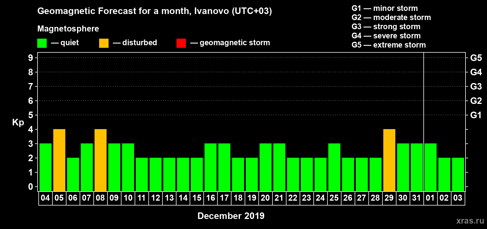 Forecast of the daily maximal value of geomagnetic index Kp for <b>1 month</b> (31 days) <b>from Dec 04, 2018 to Jan 03, 2019</b>