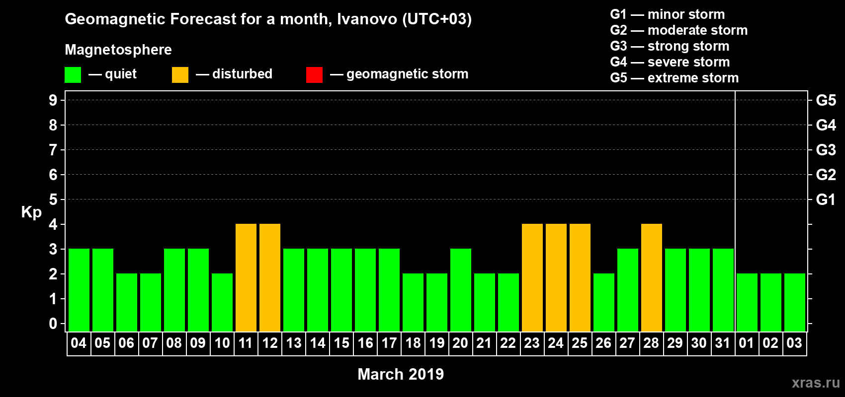 Forecast of the daily maximal value of geomagnetic index Kp for <b>1 month</b> (31 days) <b>from Mar 04, 2019 to Apr 03, 2019</b>