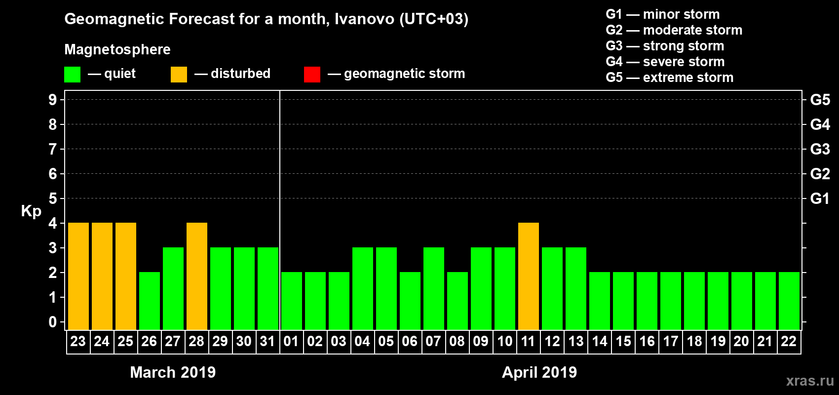 Forecast of the daily maximal value of geomagnetic index Kp for <b>1 month</b> (31 days) <b>from Mar 23, 2019 to Apr 22, 2019</b>