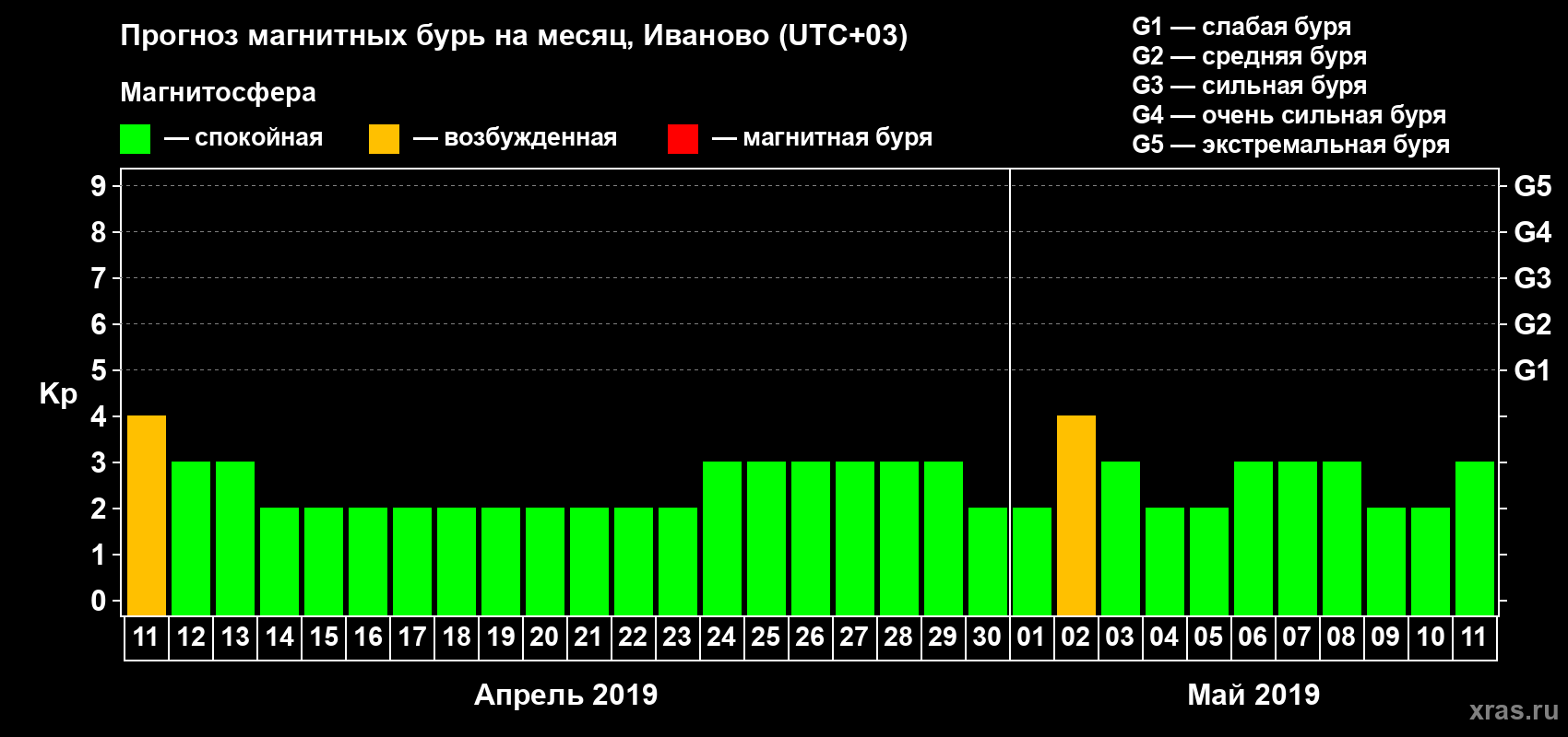 Прогноз максимального суточного геомагнитного индекса Kp на <b>1 месяц</b> (31 день) <b>с 11 апреля по 11 мая 2019 г</b>