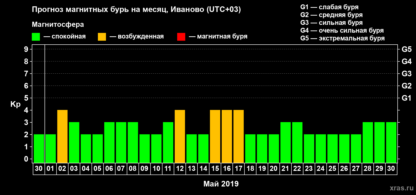 Прогноз максимального суточного геомагнитного индекса Kp на <b>1 месяц</b> (31 день) <b>с 30 апреля по 30 мая 2019 г</b>