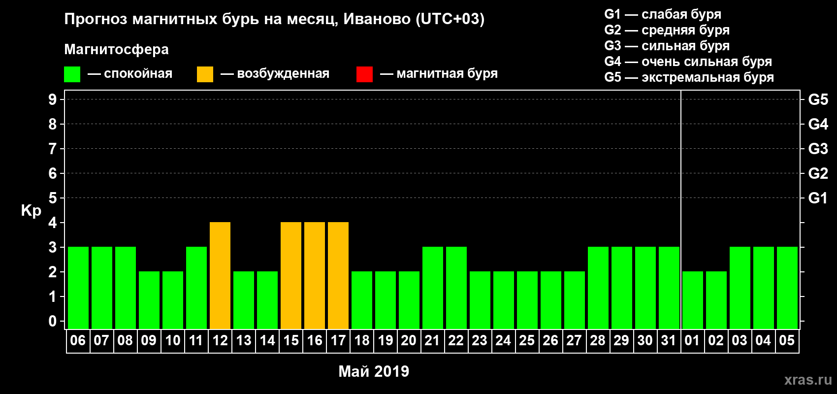 Прогноз максимального суточного геомагнитного индекса Kp на <b>1 месяц</b> (31 день) <b>с 06 мая по 05 июня 2019 г</b>