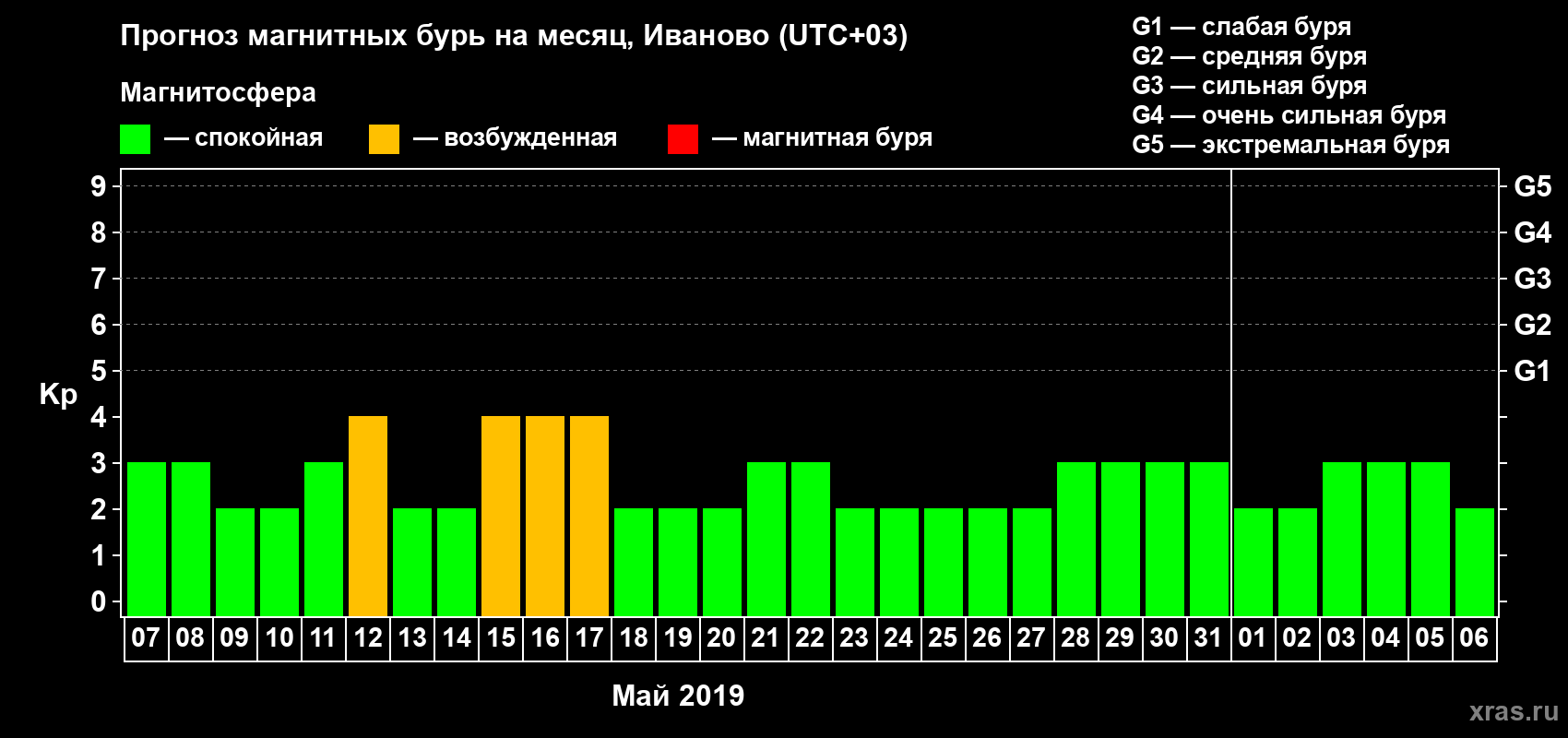 Прогноз максимального суточного геомагнитного индекса Kp на <b>1 месяц</b> (31 день) <b>с 07 мая по 06 июня 2019 г</b>
