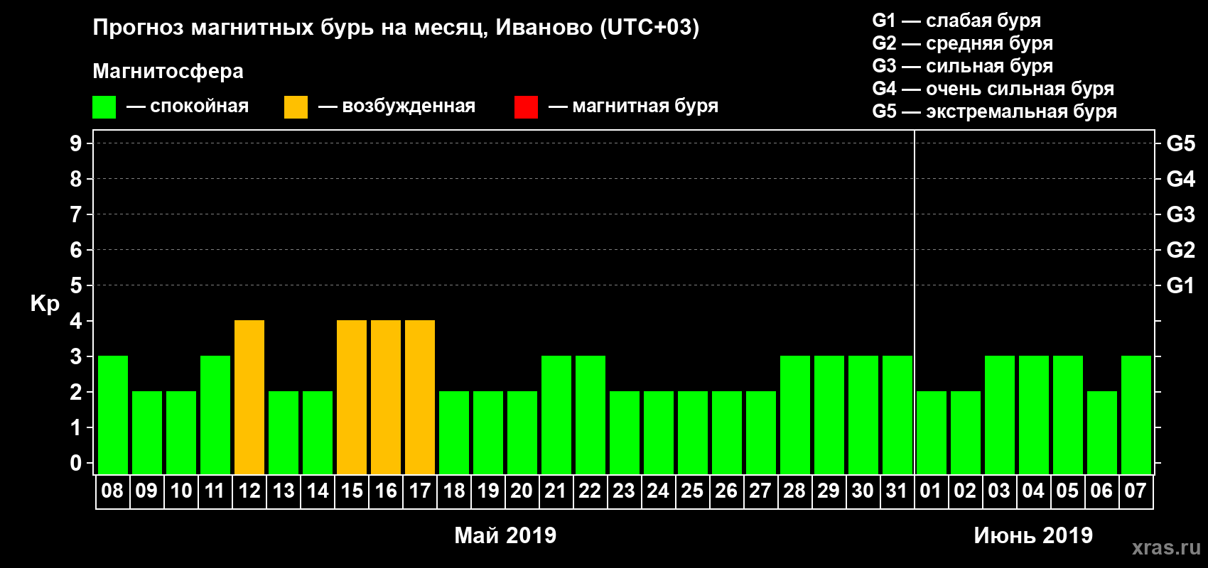 Прогноз максимального суточного геомагнитного индекса Kp на <b>1 месяц</b> (31 день) <b>с 08 мая по 07 июня 2019 г</b>