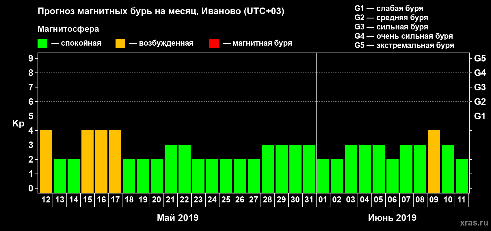 Прогноз максимального суточного геомагнитного индекса Kp на <b>1 месяц</b> (31 день) <b>с 12 мая по 11 июня 2019 г</b>