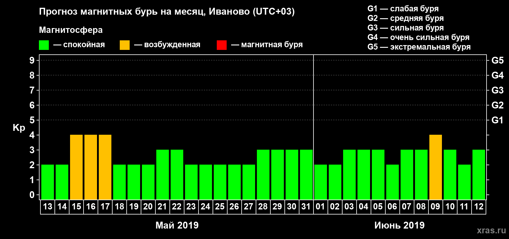 Прогноз максимального суточного геомагнитного индекса Kp на <b>1 месяц</b> (31 день) <b>с 13 мая по 12 июня 2019 г</b>