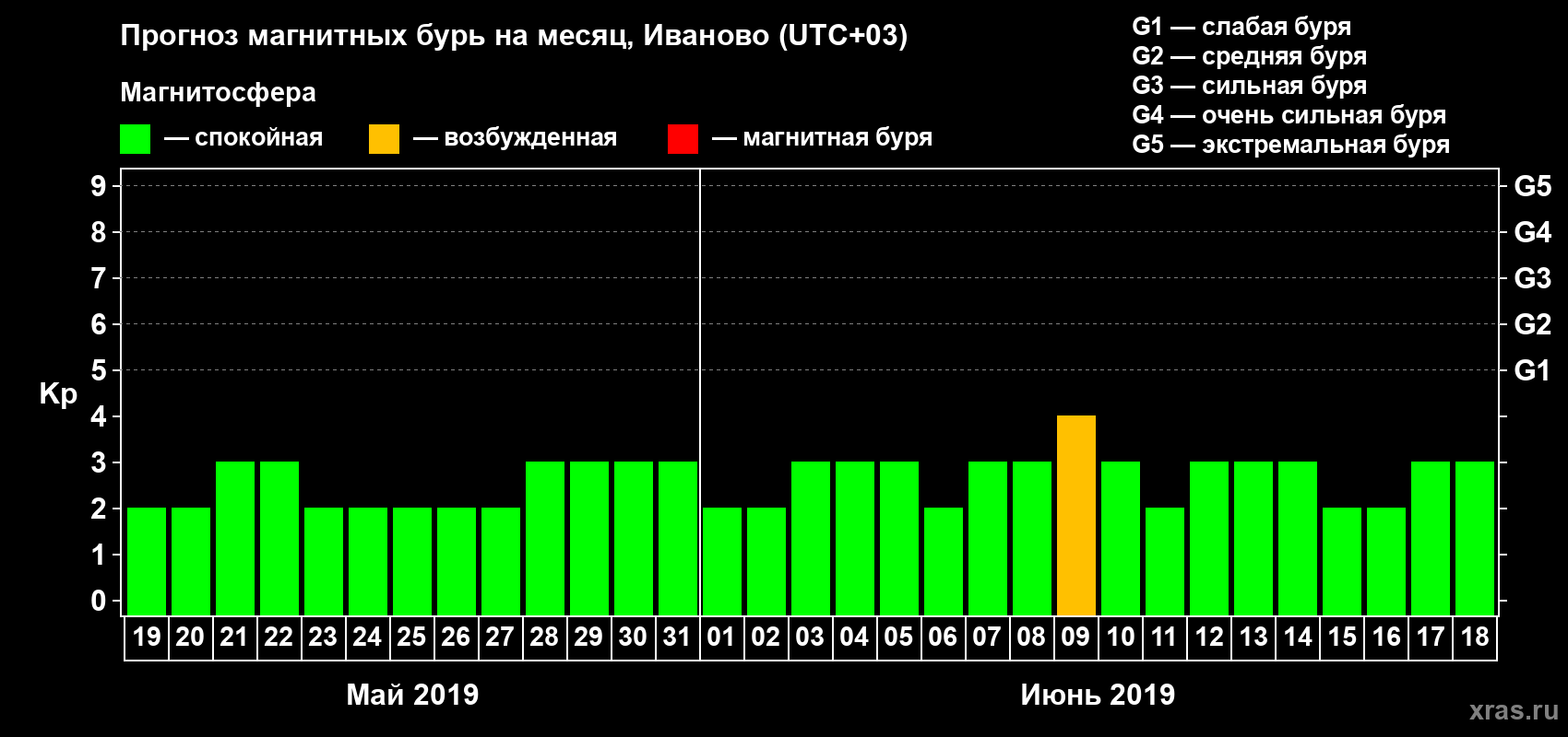 Прогноз максимального суточного геомагнитного индекса Kp на <b>1 месяц</b> (31 день) <b>с 19 мая по 18 июня 2019 г</b>