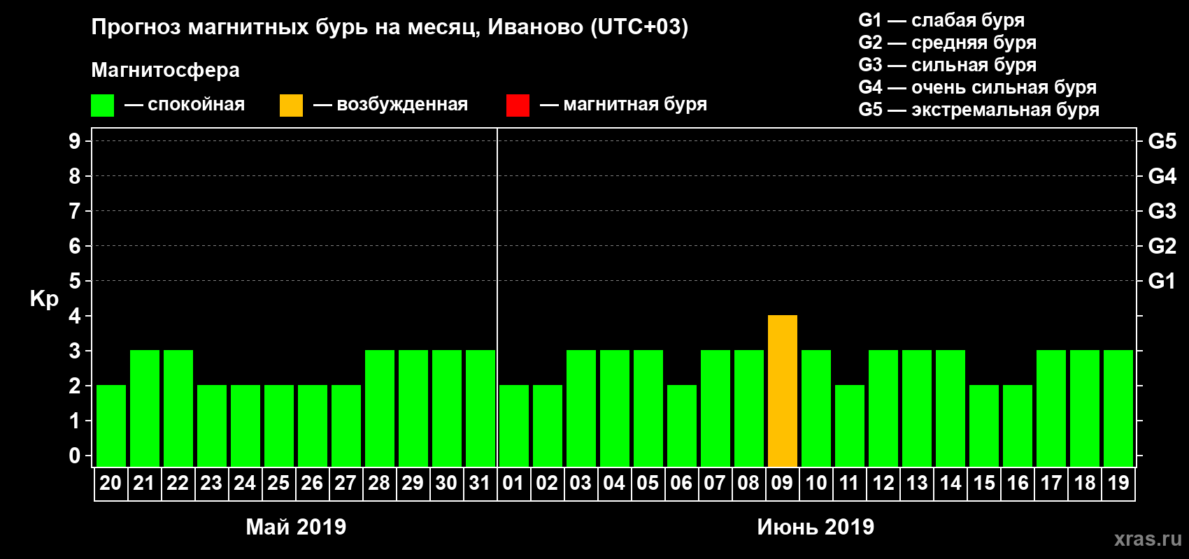 Прогноз максимального суточного геомагнитного индекса Kp на <b>1 месяц</b> (31 день) <b>с 20 мая по 19 июня 2019 г</b>