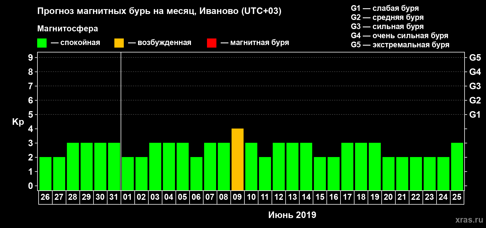 Прогноз максимального суточного геомагнитного индекса Kp на <b>1 месяц</b> (31 день) <b>с 26 мая по 25 июня 2019 г</b>