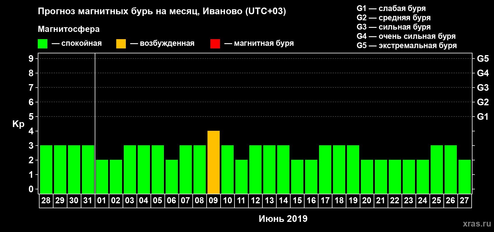 Прогноз максимального суточного геомагнитного индекса Kp на <b>1 месяц</b> (31 день) <b>с 28 мая по 27 июня 2019 г</b>