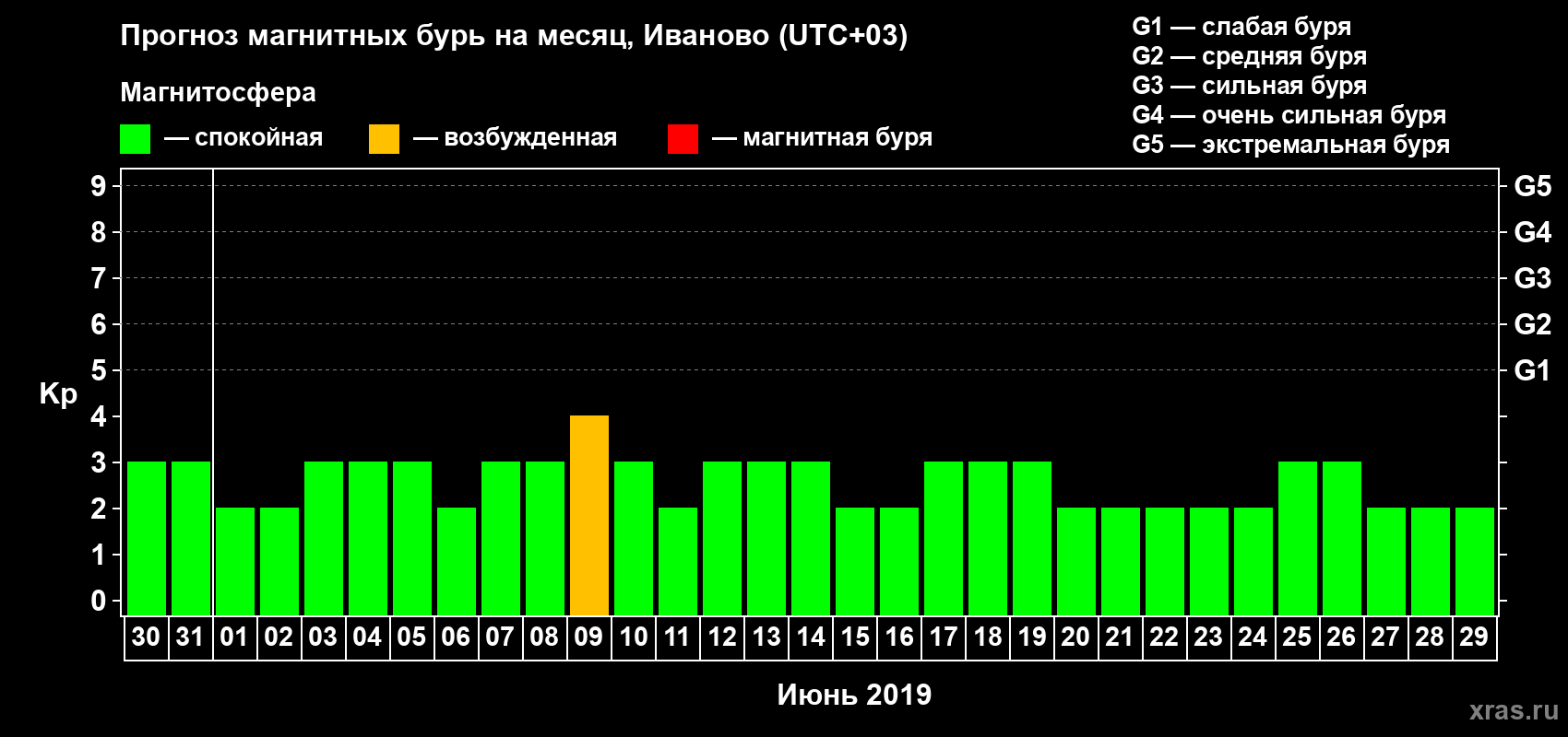 Прогноз максимального суточного геомагнитного индекса Kp на <b>1 месяц</b> (31 день) <b>с 30 мая по 29 июня 2019 г</b>
