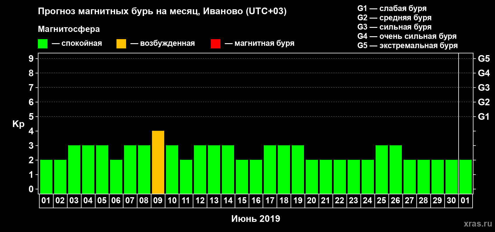 Прогноз максимального суточного геомагнитного индекса Kp на <b>1 месяц</b> (31 день) <b>с 01 июня по 01 июля 2019 г</b>