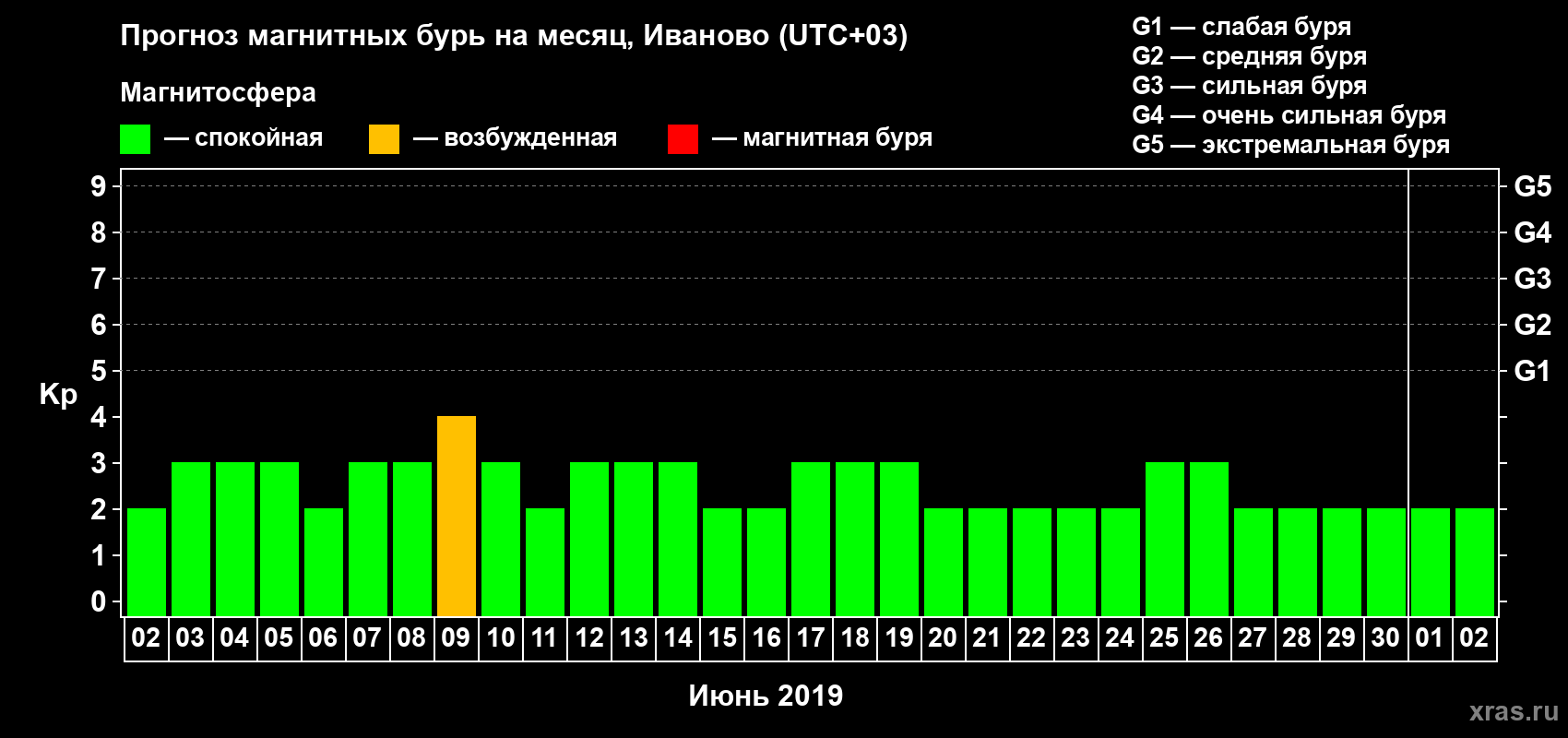 Прогноз максимального суточного геомагнитного индекса Kp на <b>1 месяц</b> (31 день) <b>с 02 июня по 02 июля 2019 г</b>