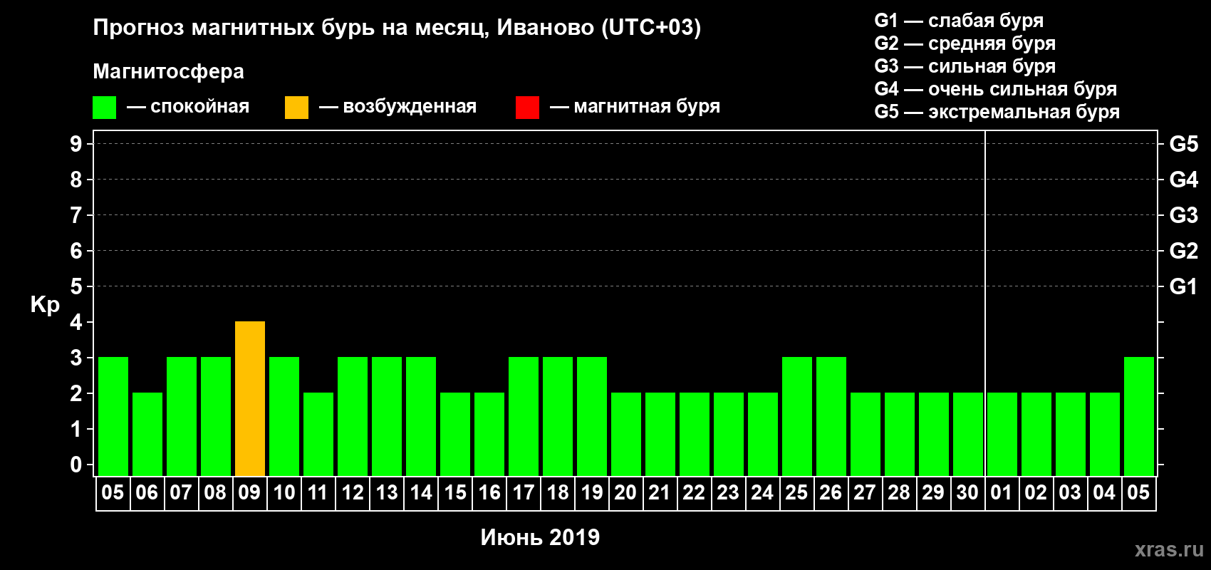 Прогноз максимального суточного геомагнитного индекса Kp на <b>1 месяц</b> (31 день) <b>с 05 июня по 05 июля 2019 г</b>