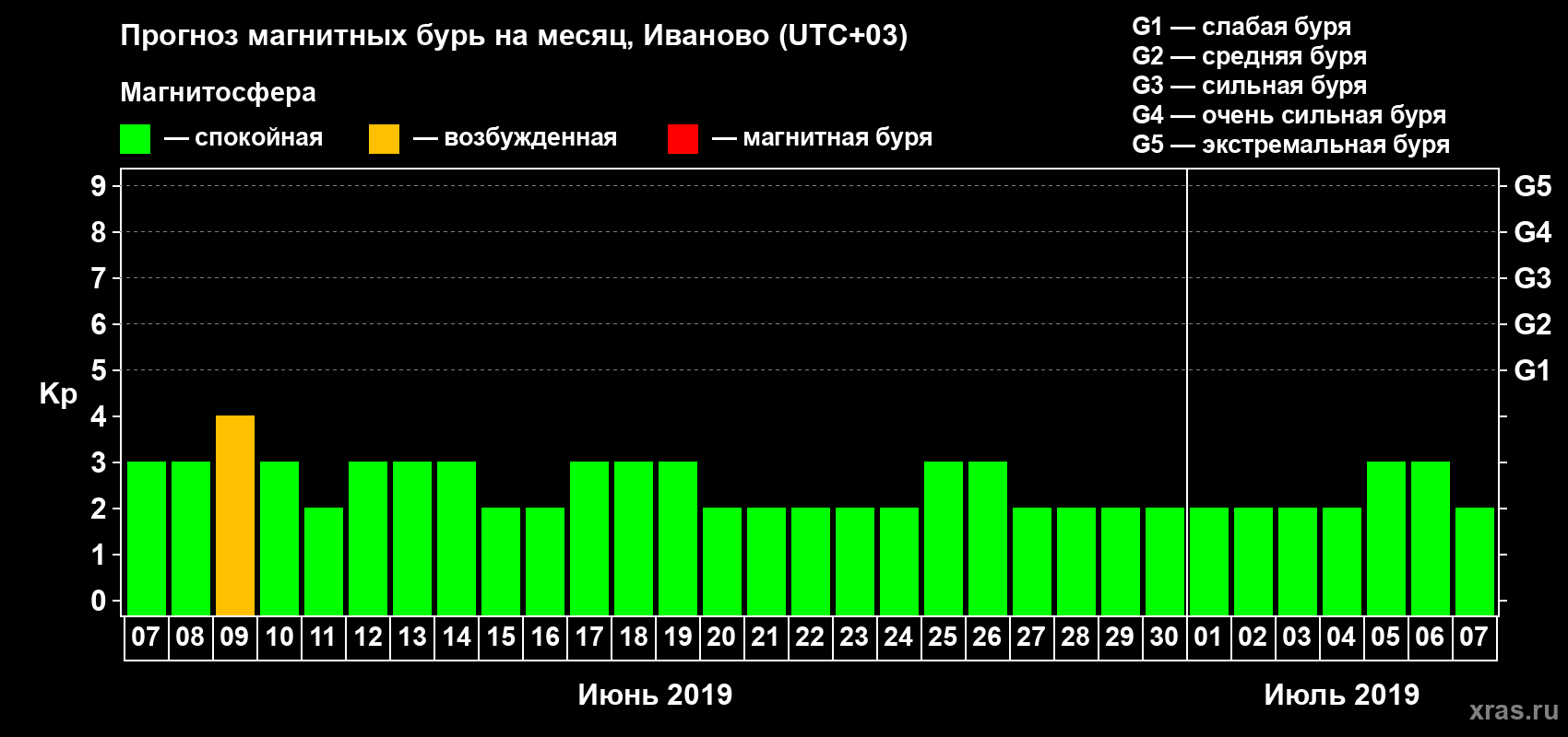Прогноз максимального суточного геомагнитного индекса Kp на <b>1 месяц</b> (31 день) <b>с 07 июня по 07 июля 2019 г</b>