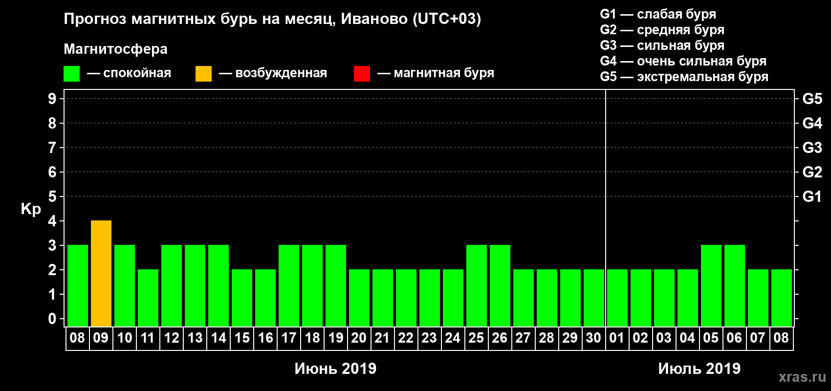 Прогноз максимального суточного геомагнитного индекса Kp на <b>1 месяц</b> (31 день) <b>с 08 июня по 08 июля 2019 г</b>