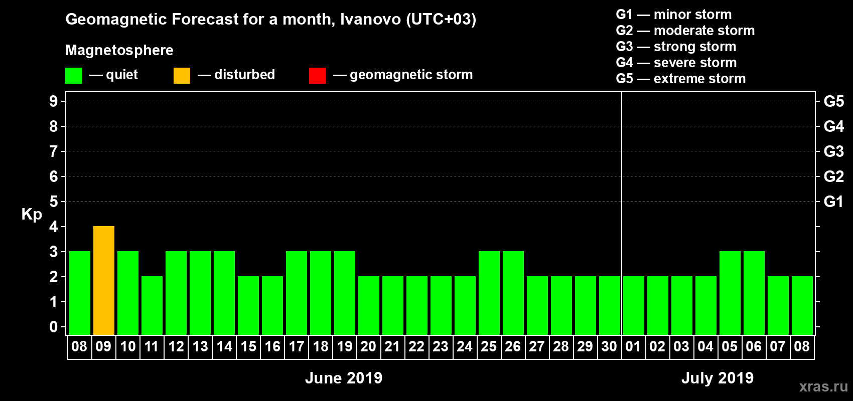 Forecast of the daily maximal value of geomagnetic index Kp for <b>1 month</b> (31 days) <b>from Jun 08, 2019 to Jul 08, 2019</b>