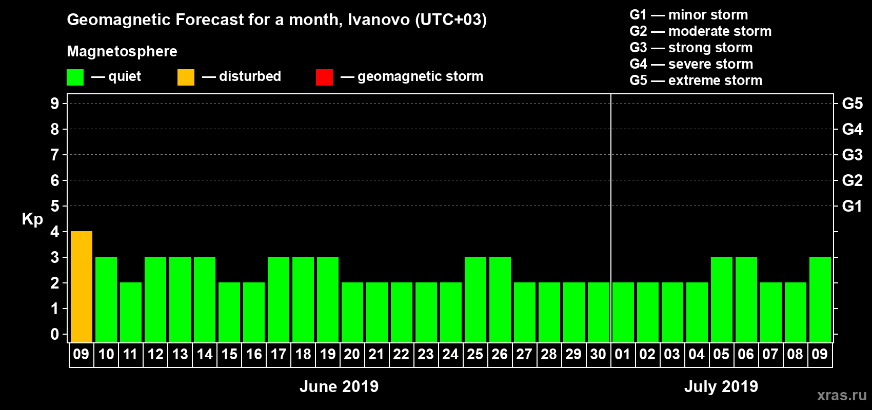 Forecast of the daily maximal value of geomagnetic index Kp for <b>1 month</b> (31 days) <b>from Jun 09, 2019 to Jul 09, 2019</b>