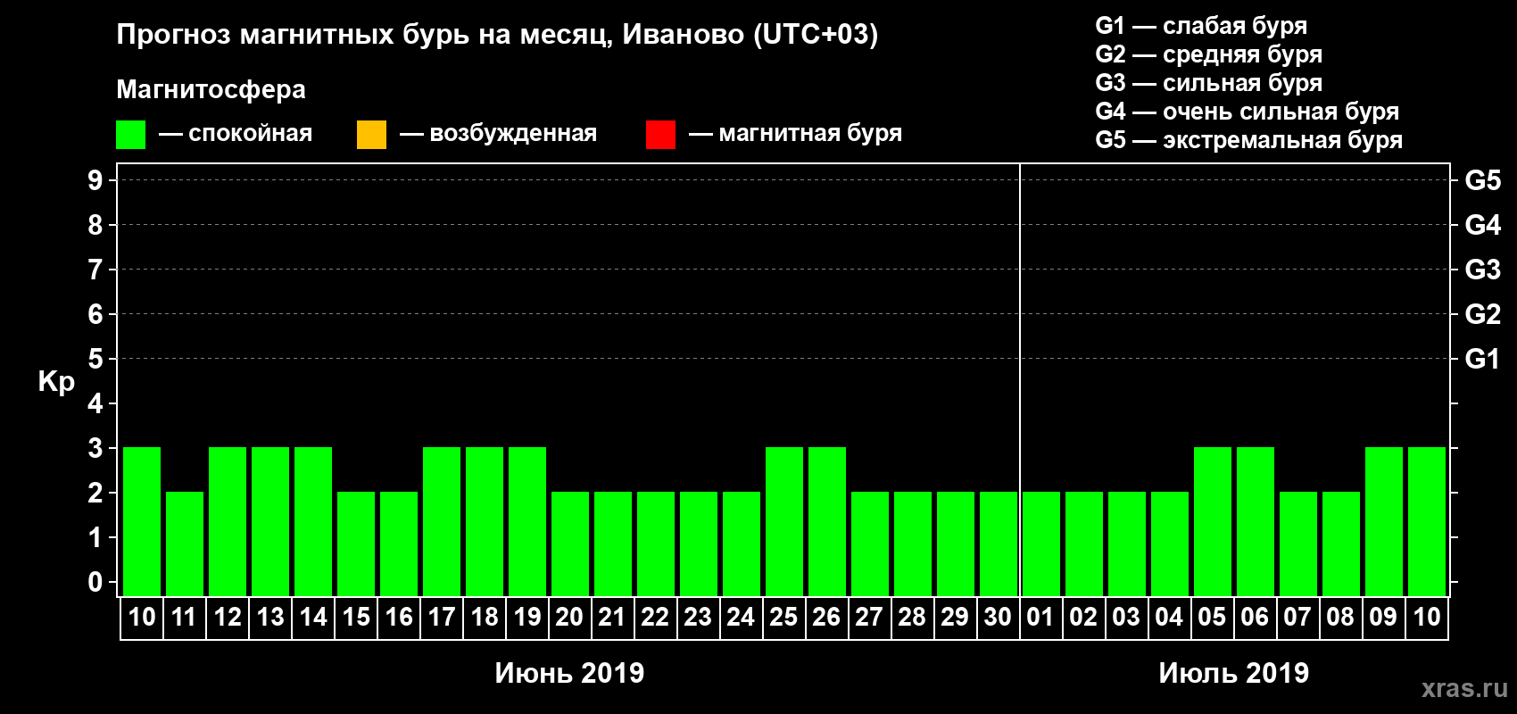 Прогноз максимального суточного геомагнитного индекса Kp на <b>1 месяц</b> (31 день) <b>с 10 июня по 10 июля 2019 г</b>
