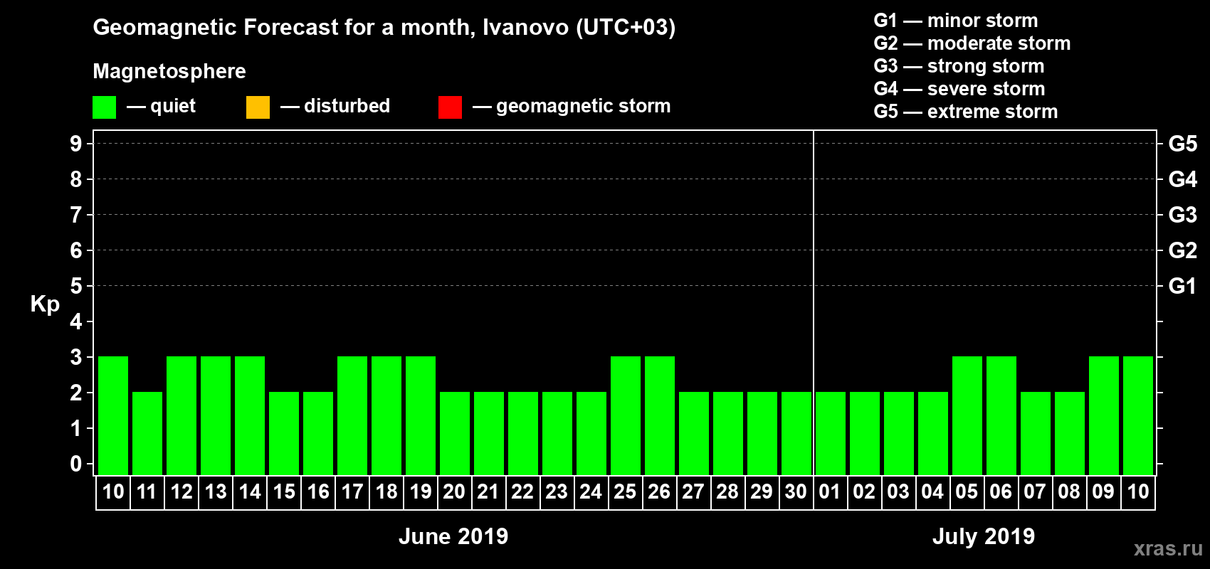 Forecast of the daily maximal value of geomagnetic index Kp for <b>1 month</b> (31 days) <b>from Jun 10, 2019 to Jul 10, 2019</b>
