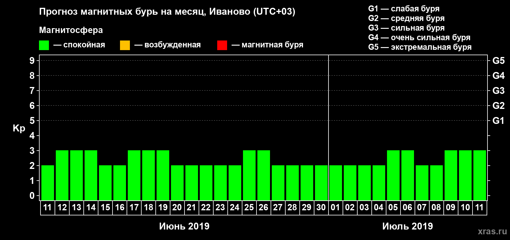 Прогноз максимального суточного геомагнитного индекса Kp на <b>1 месяц</b> (31 день) <b>с 11 июня по 11 июля 2019 г</b>
