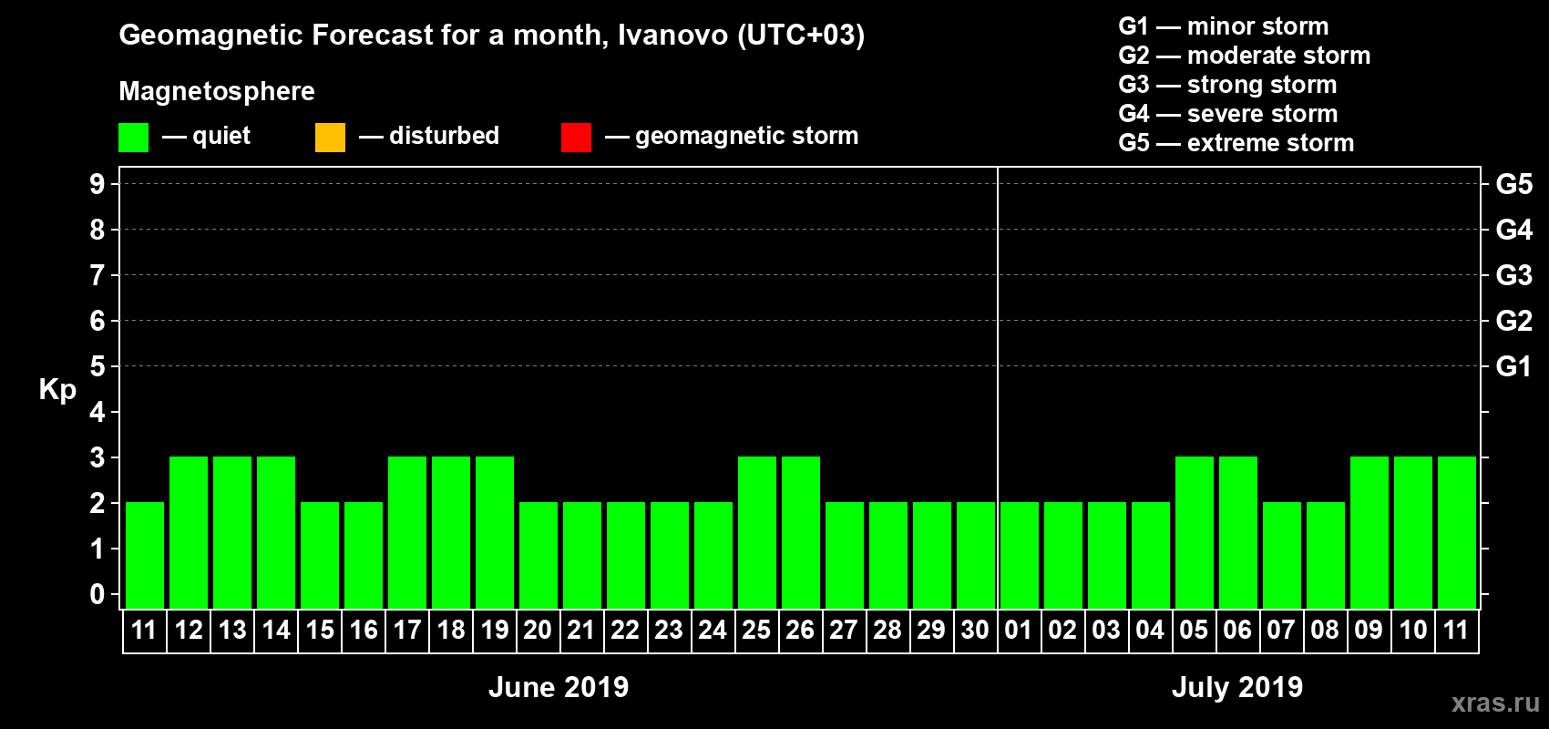 Forecast of the daily maximal value of geomagnetic index Kp for <b>1 month</b> (31 days) <b>from Jun 11, 2019 to Jul 11, 2019</b>