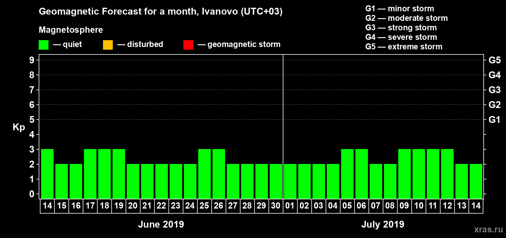Forecast of the daily maximal value of geomagnetic index Kp for <b>1 month</b> (31 days) <b>from Jun 14, 2019 to Jul 14, 2019</b>