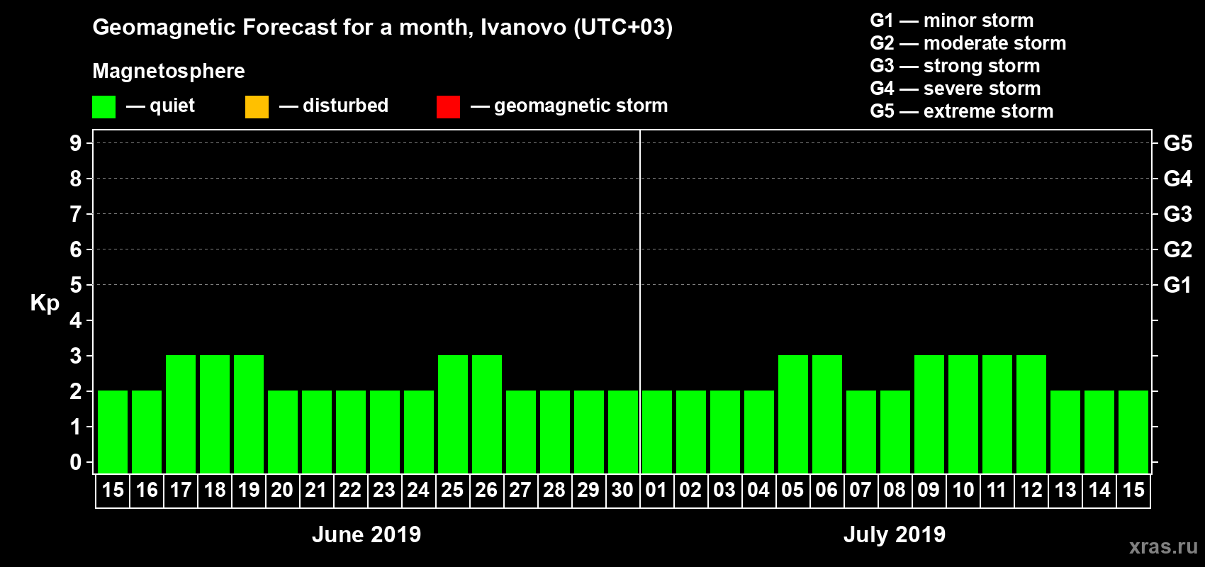 Forecast of the daily maximal value of geomagnetic index Kp for <b>1 month</b> (31 days) <b>from Jun 15, 2019 to Jul 15, 2019</b>