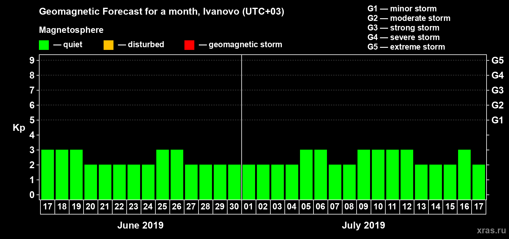 Forecast of the daily maximal value of geomagnetic index Kp for <b>1 month</b> (31 days) <b>from Jun 17, 2019 to Jul 17, 2019</b>
